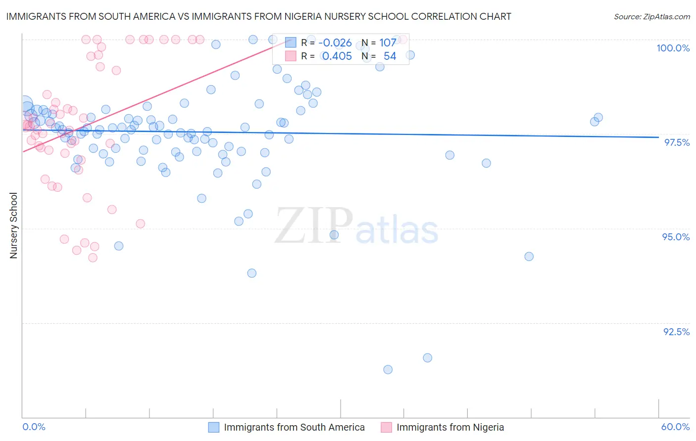 Immigrants from South America vs Immigrants from Nigeria Nursery School