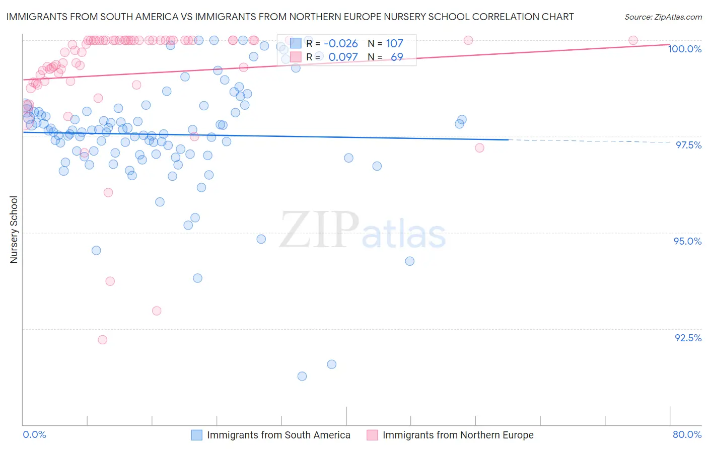 Immigrants from South America vs Immigrants from Northern Europe Nursery School