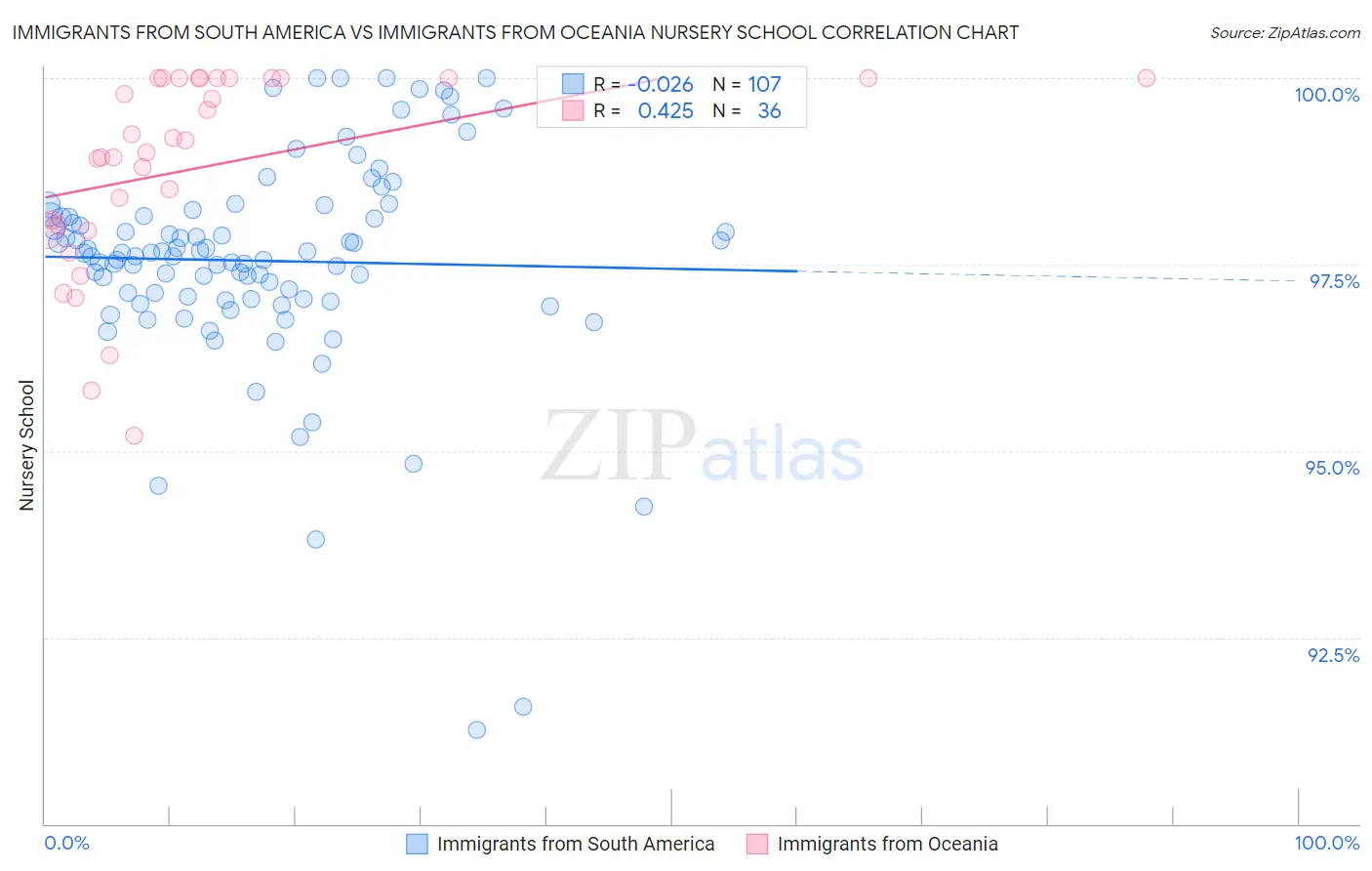 Immigrants from South America vs Immigrants from Oceania Nursery School