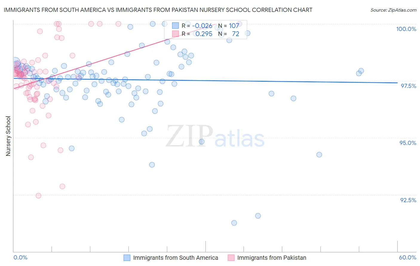 Immigrants from South America vs Immigrants from Pakistan Nursery School