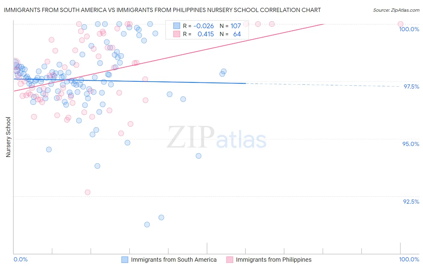 Immigrants from South America vs Immigrants from Philippines Nursery School