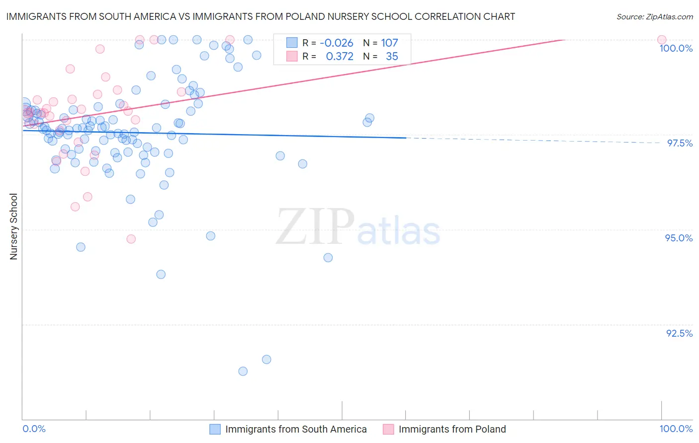 Immigrants from South America vs Immigrants from Poland Nursery School