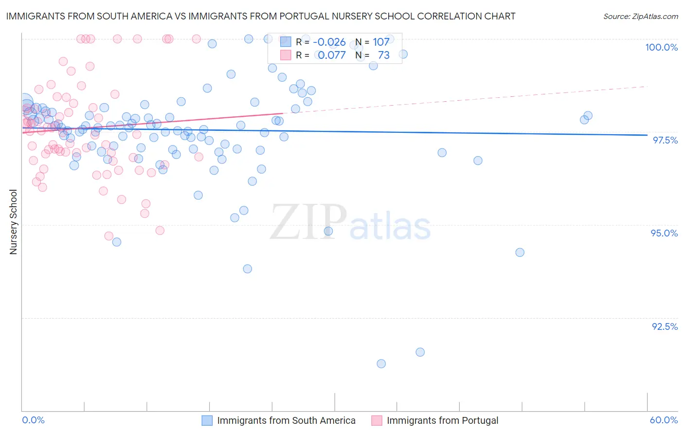 Immigrants from South America vs Immigrants from Portugal Nursery School