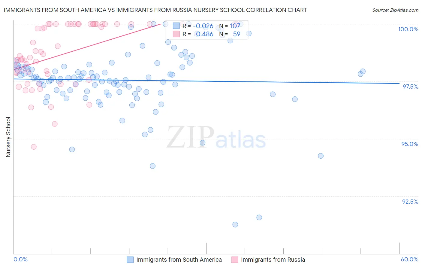 Immigrants from South America vs Immigrants from Russia Nursery School