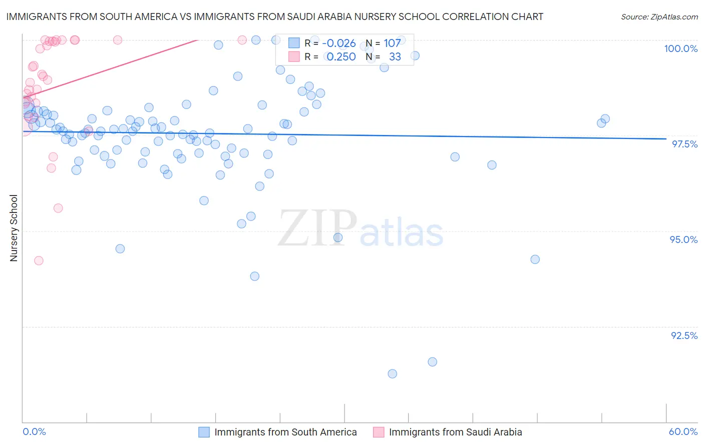 Immigrants from South America vs Immigrants from Saudi Arabia Nursery School