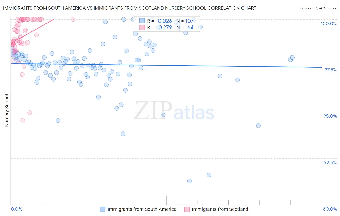 Immigrants from South America vs Immigrants from Scotland Nursery School