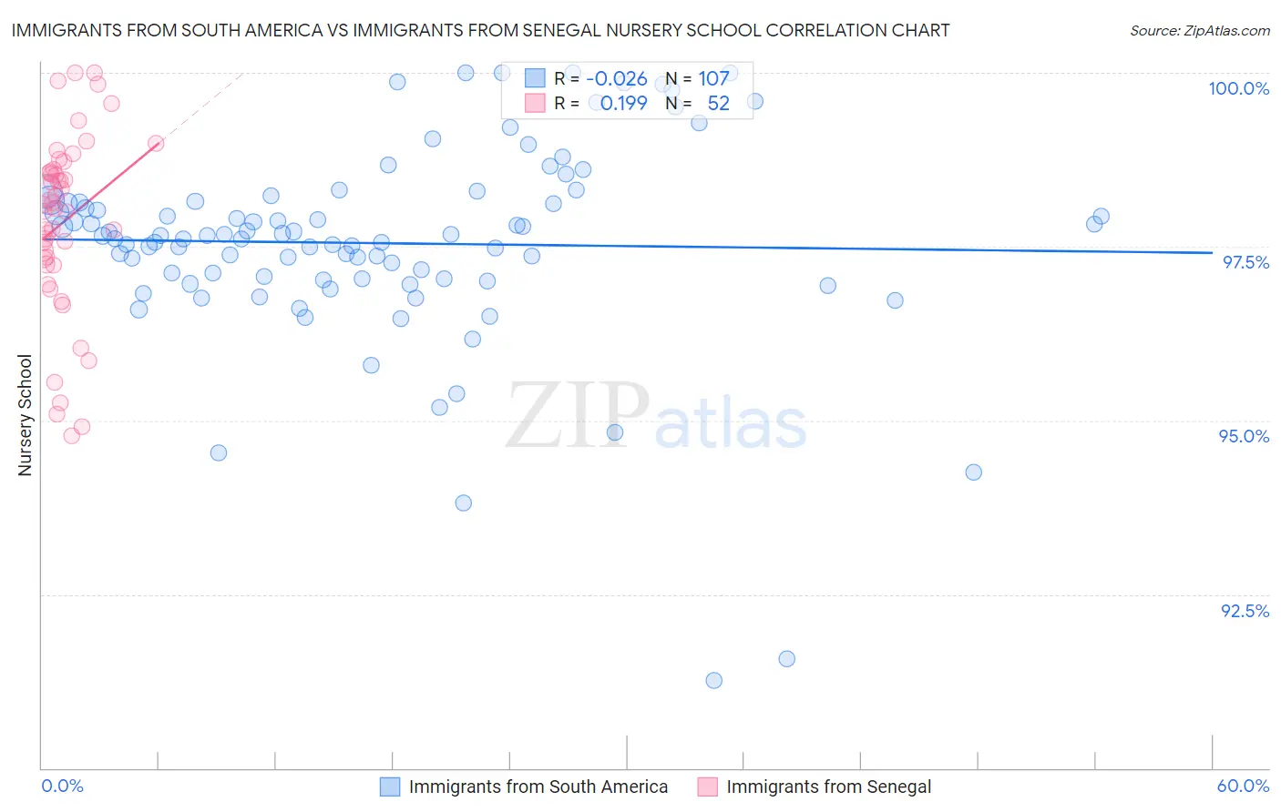 Immigrants from South America vs Immigrants from Senegal Nursery School