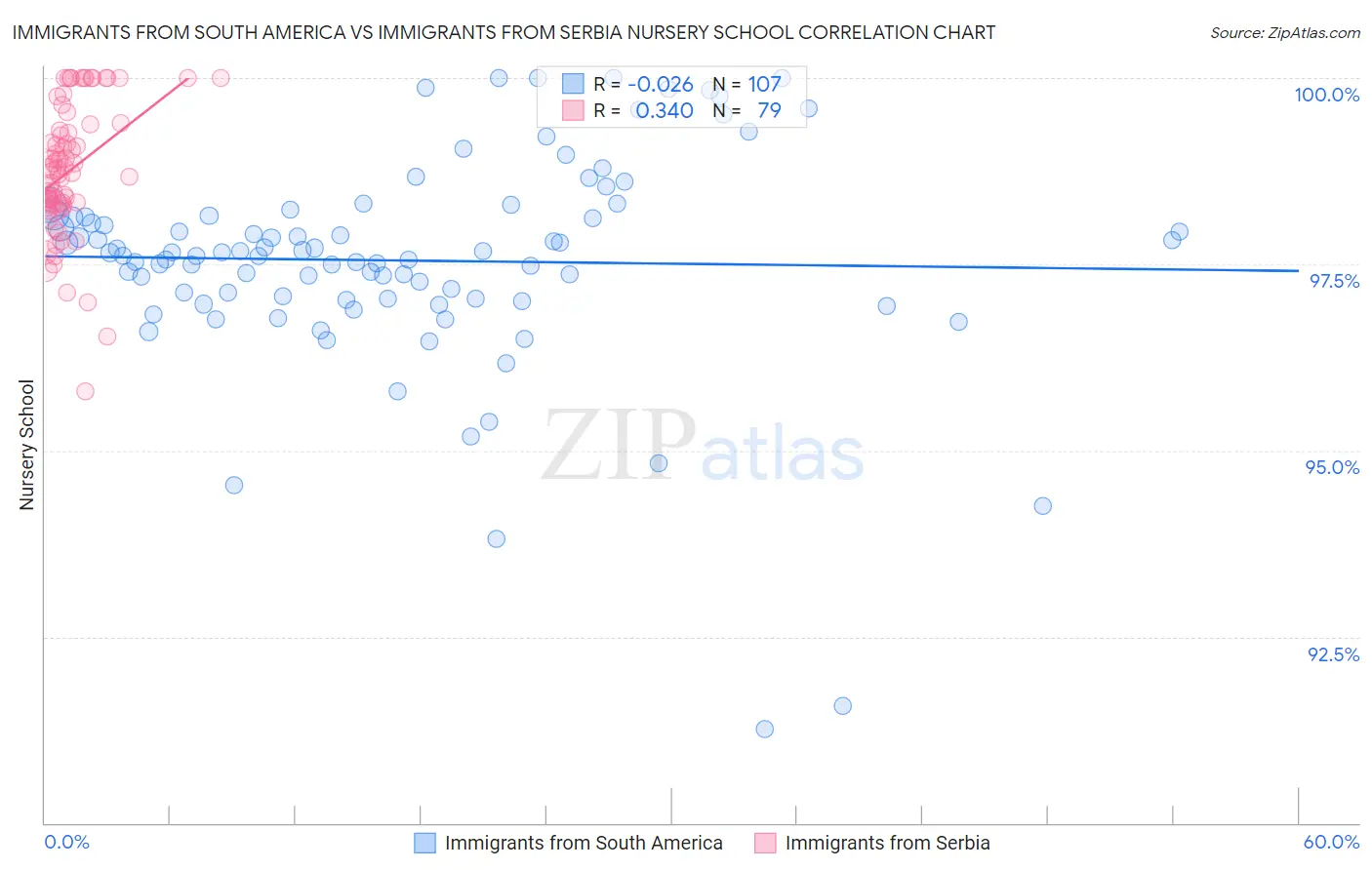 Immigrants from South America vs Immigrants from Serbia Nursery School