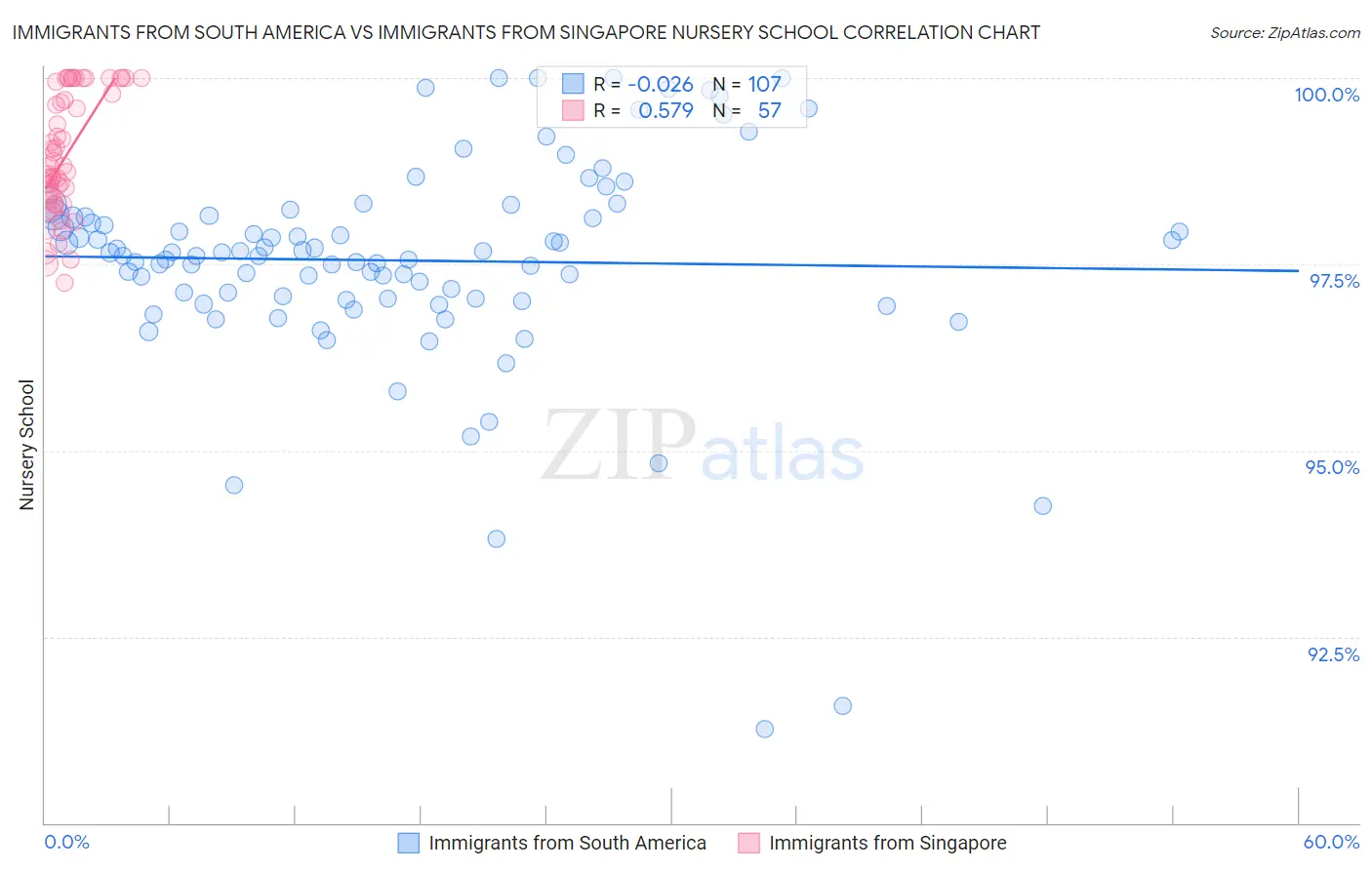 Immigrants from South America vs Immigrants from Singapore Nursery School