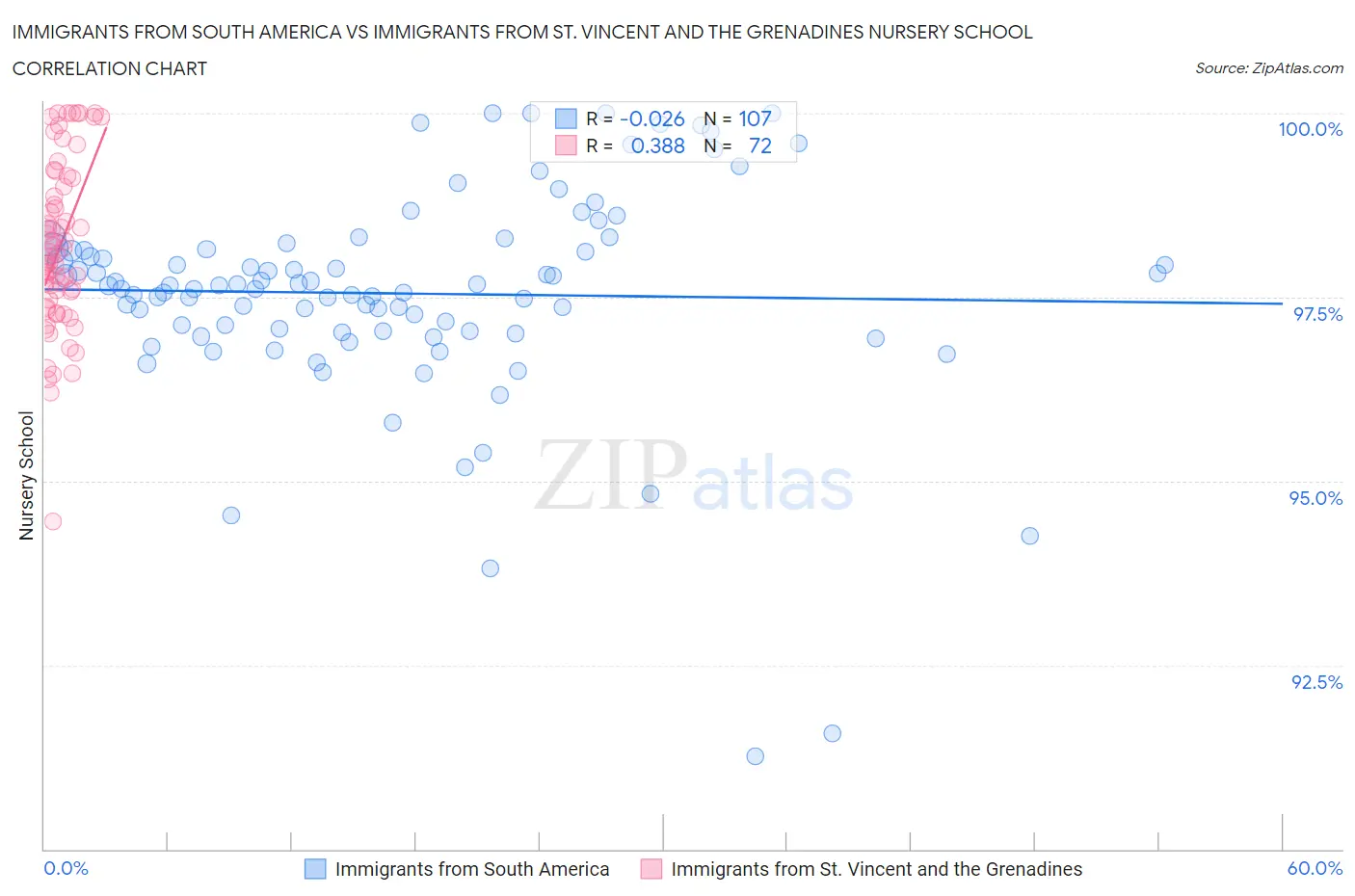 Immigrants from South America vs Immigrants from St. Vincent and the Grenadines Nursery School