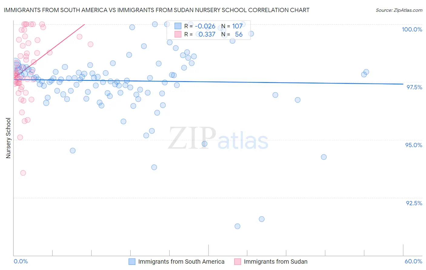 Immigrants from South America vs Immigrants from Sudan Nursery School