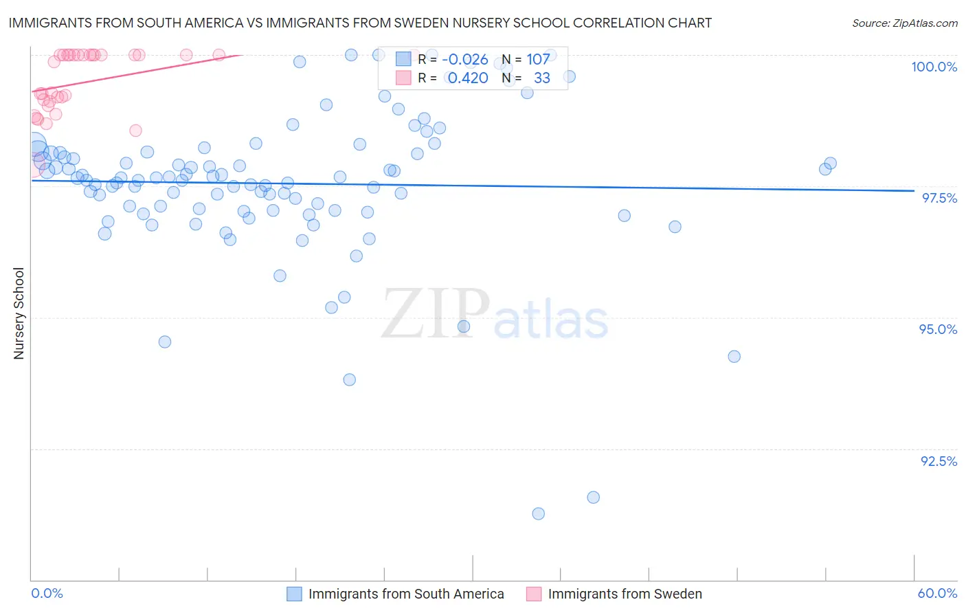 Immigrants from South America vs Immigrants from Sweden Nursery School