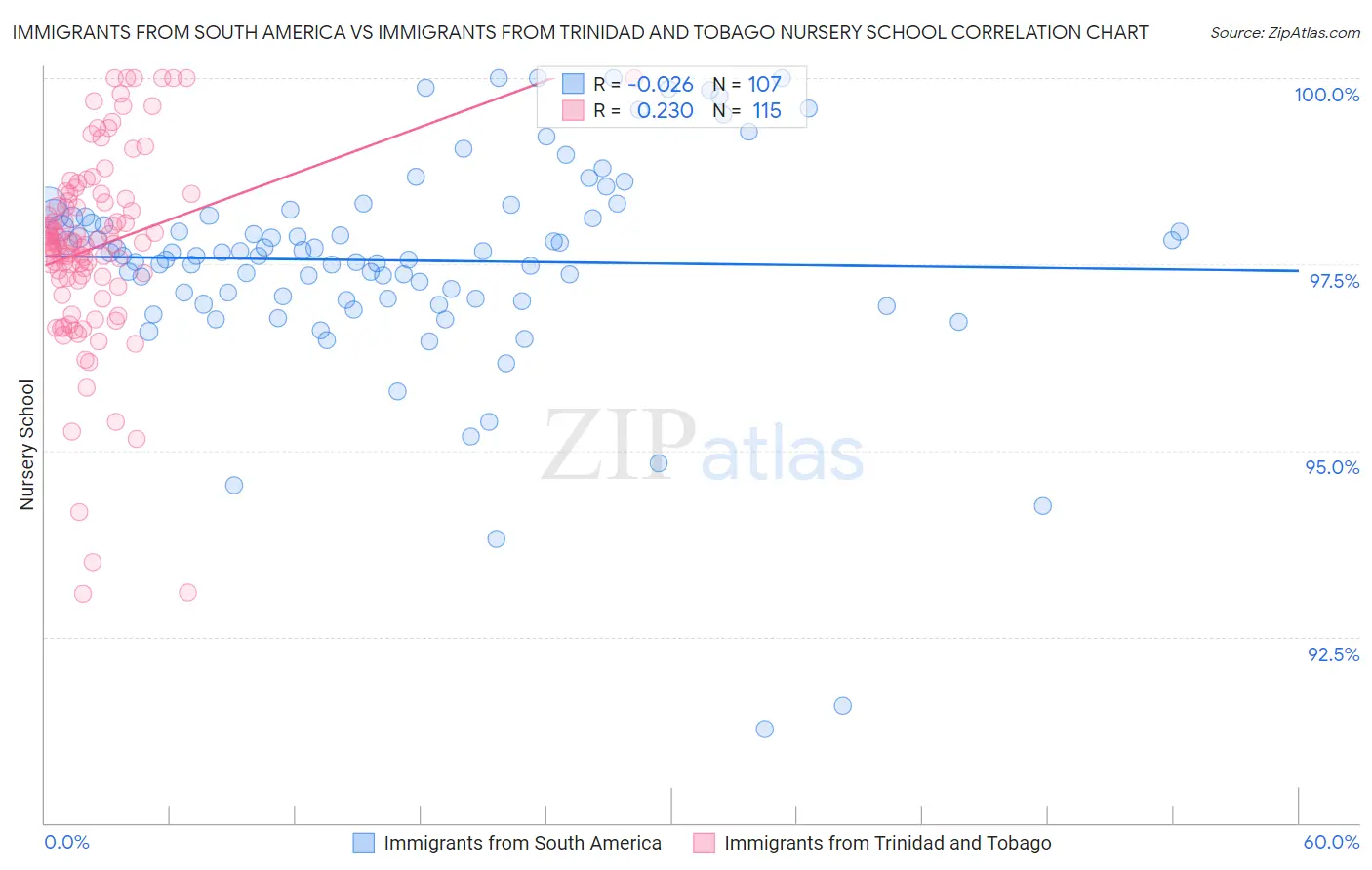 Immigrants from South America vs Immigrants from Trinidad and Tobago Nursery School