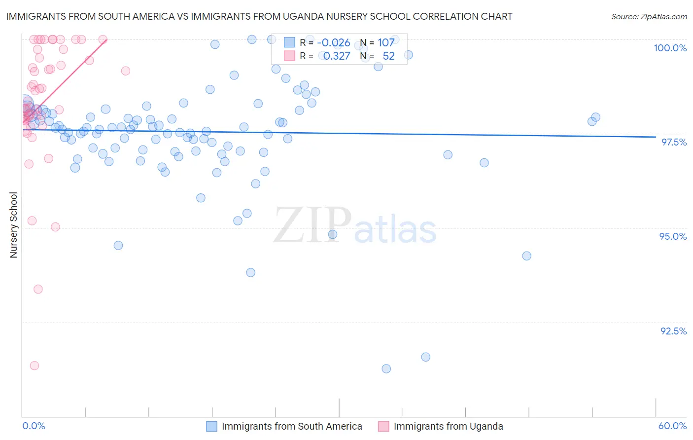 Immigrants from South America vs Immigrants from Uganda Nursery School
