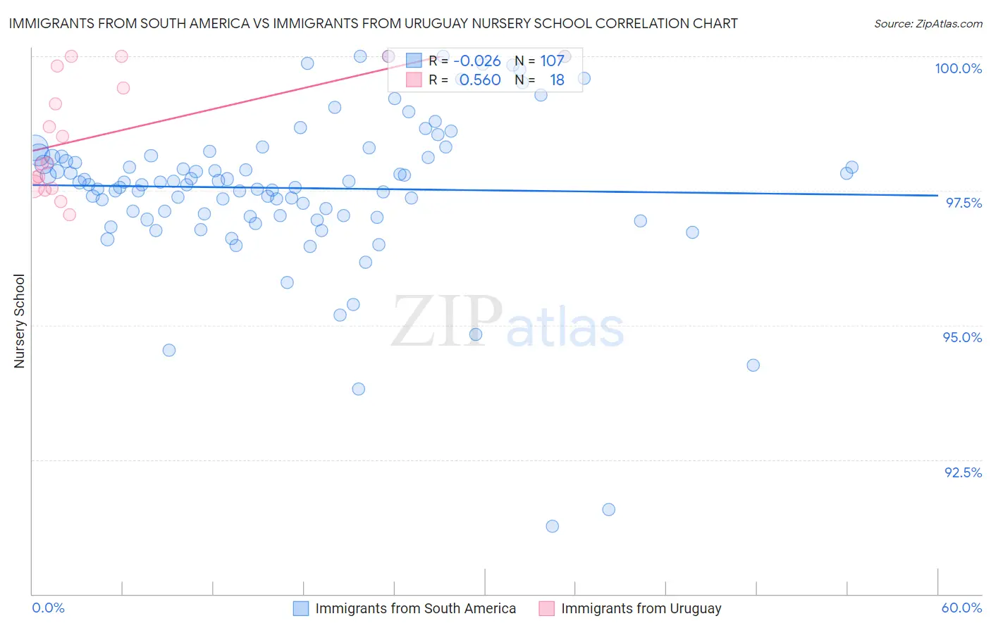 Immigrants from South America vs Immigrants from Uruguay Nursery School