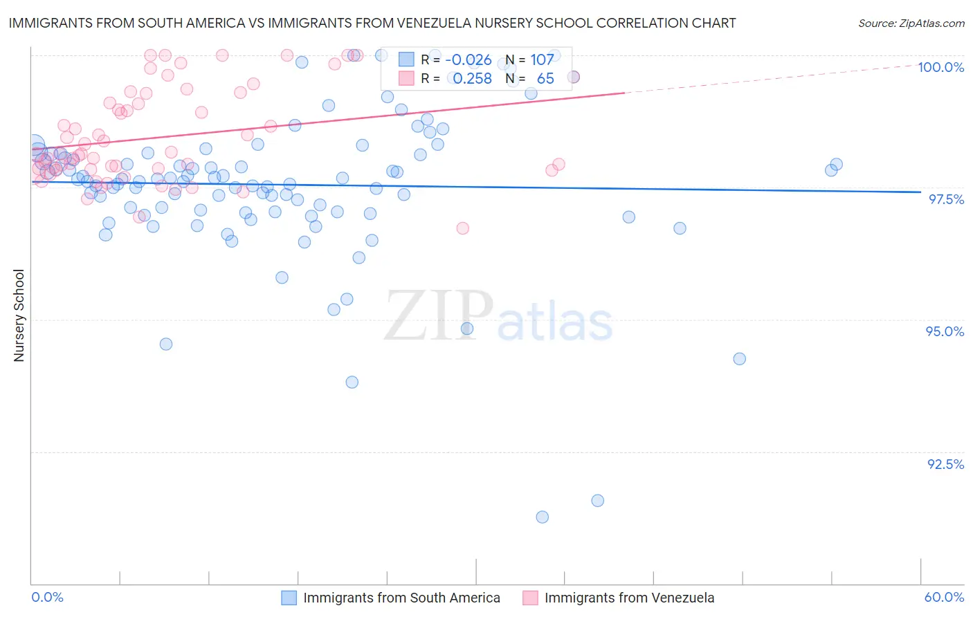 Immigrants from South America vs Immigrants from Venezuela Nursery School