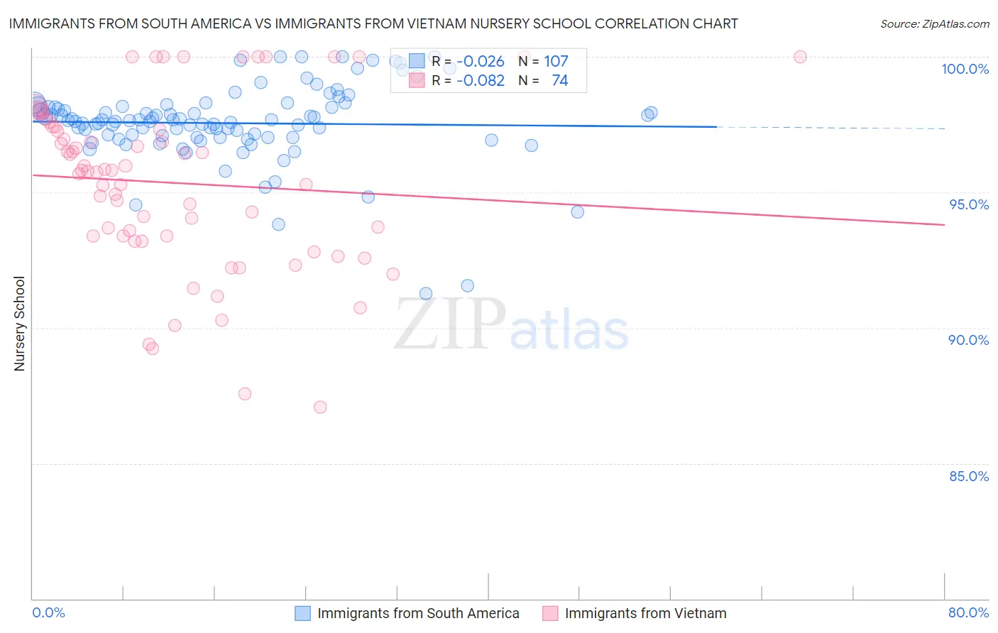 Immigrants from South America vs Immigrants from Vietnam Nursery School