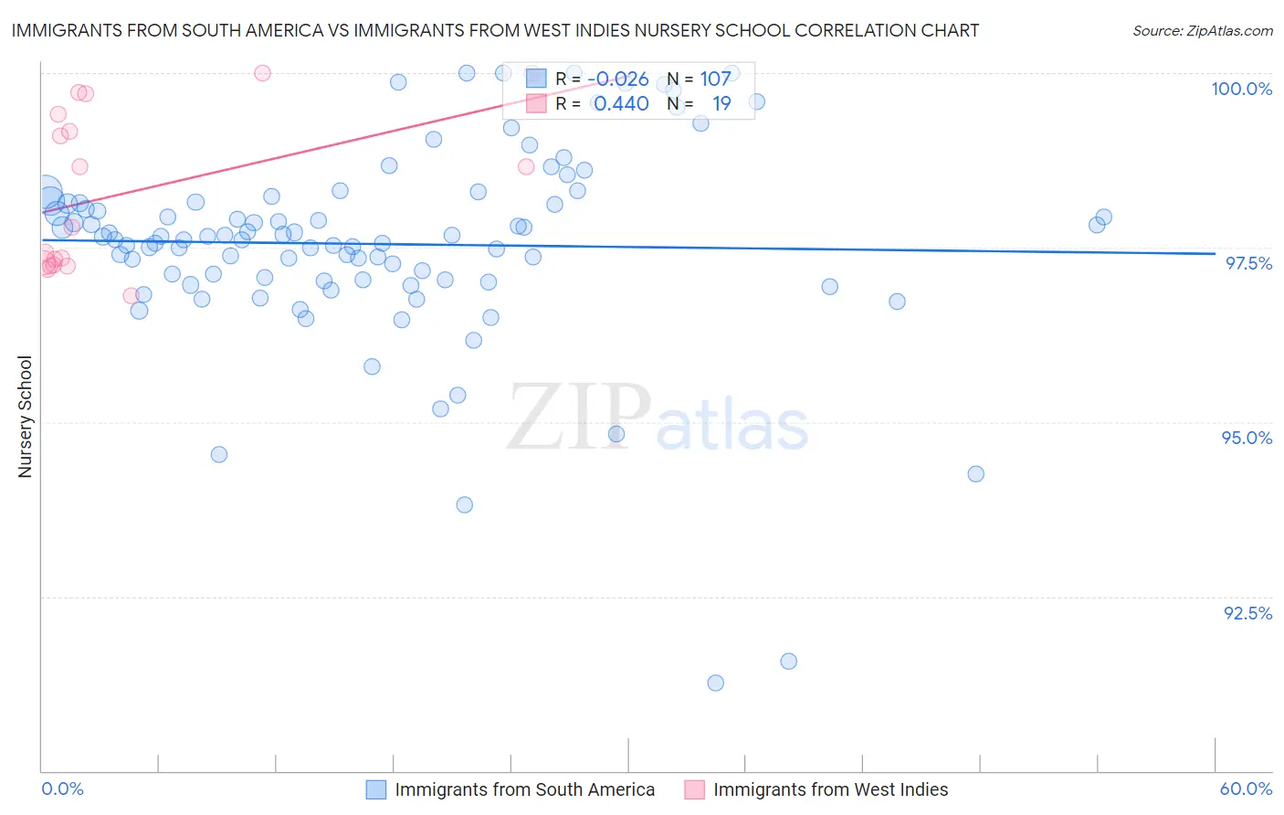 Immigrants from South America vs Immigrants from West Indies Nursery School