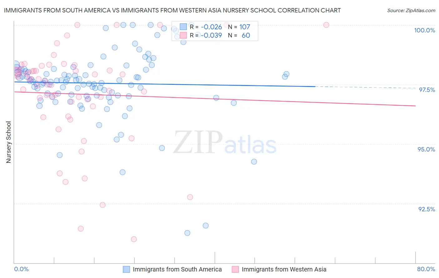 Immigrants from South America vs Immigrants from Western Asia Nursery School