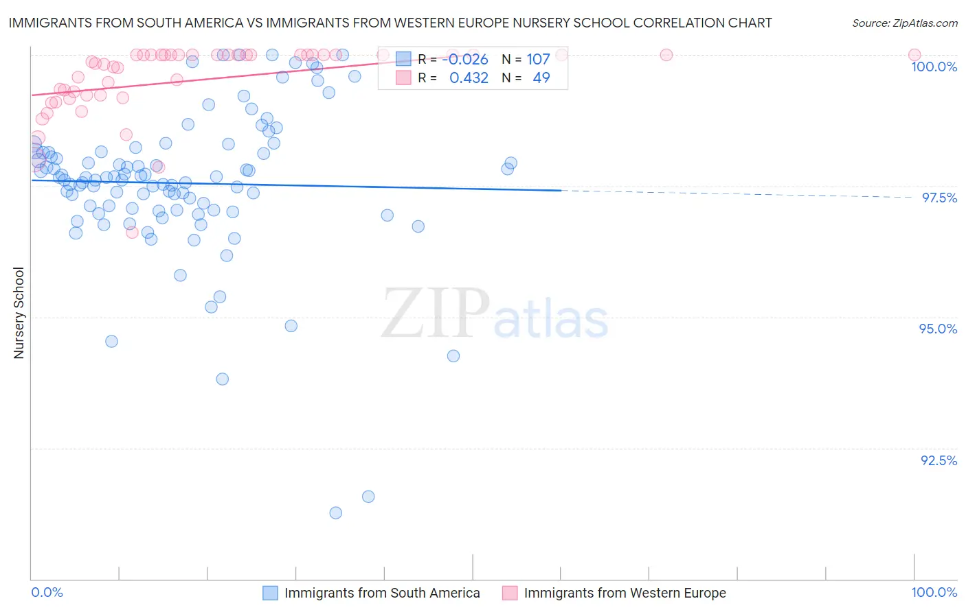 Immigrants from South America vs Immigrants from Western Europe Nursery School