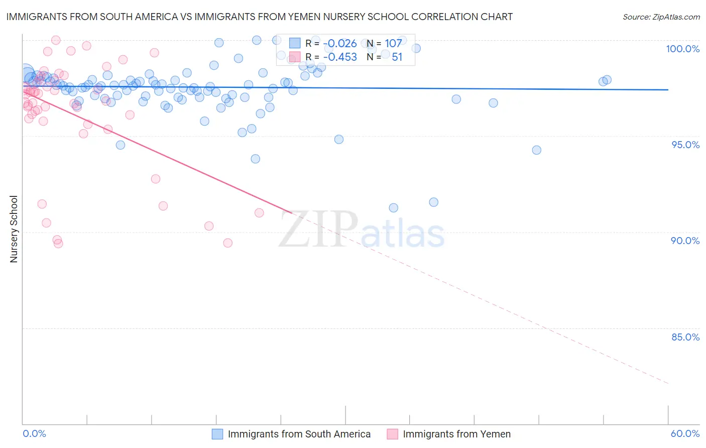 Immigrants from South America vs Immigrants from Yemen Nursery School