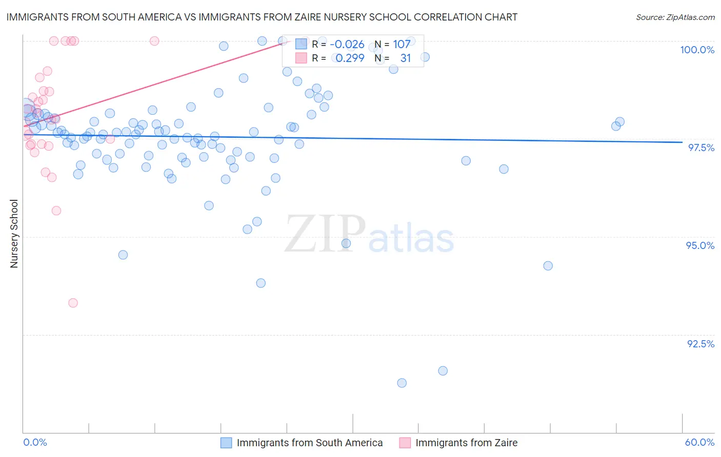 Immigrants from South America vs Immigrants from Zaire Nursery School