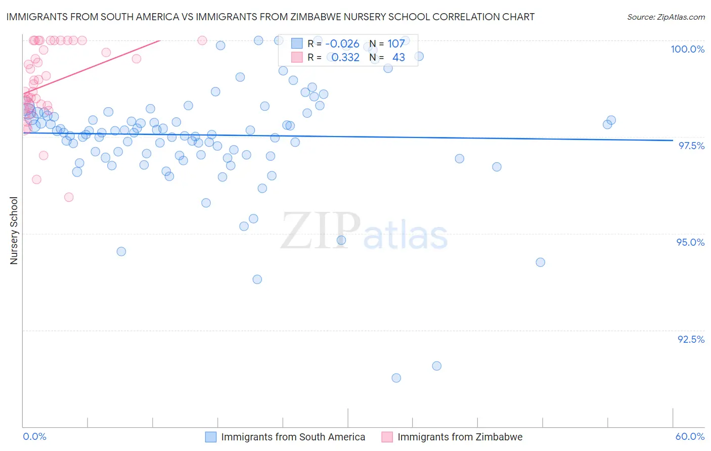 Immigrants from South America vs Immigrants from Zimbabwe Nursery School