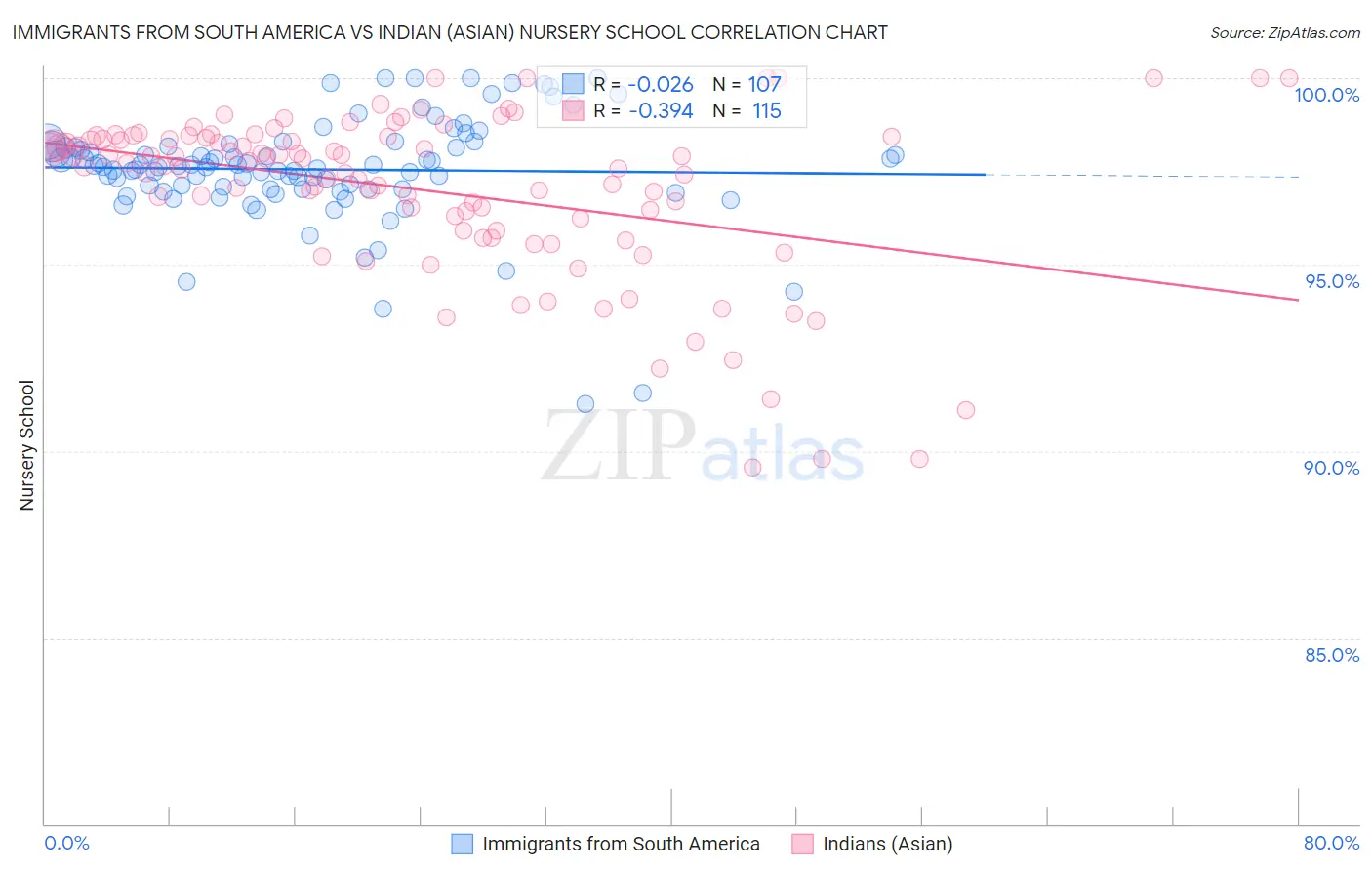 Immigrants from South America vs Indian (Asian) Nursery School