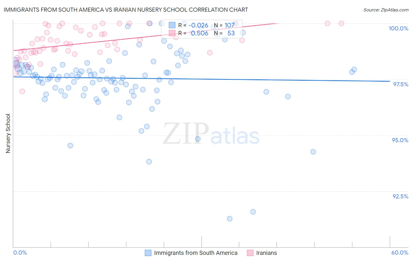 Immigrants from South America vs Iranian Nursery School