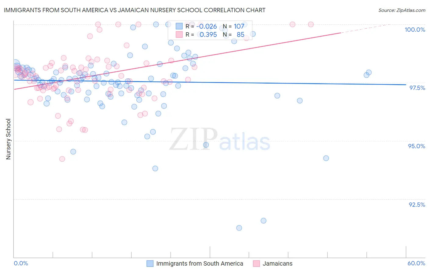 Immigrants from South America vs Jamaican Nursery School