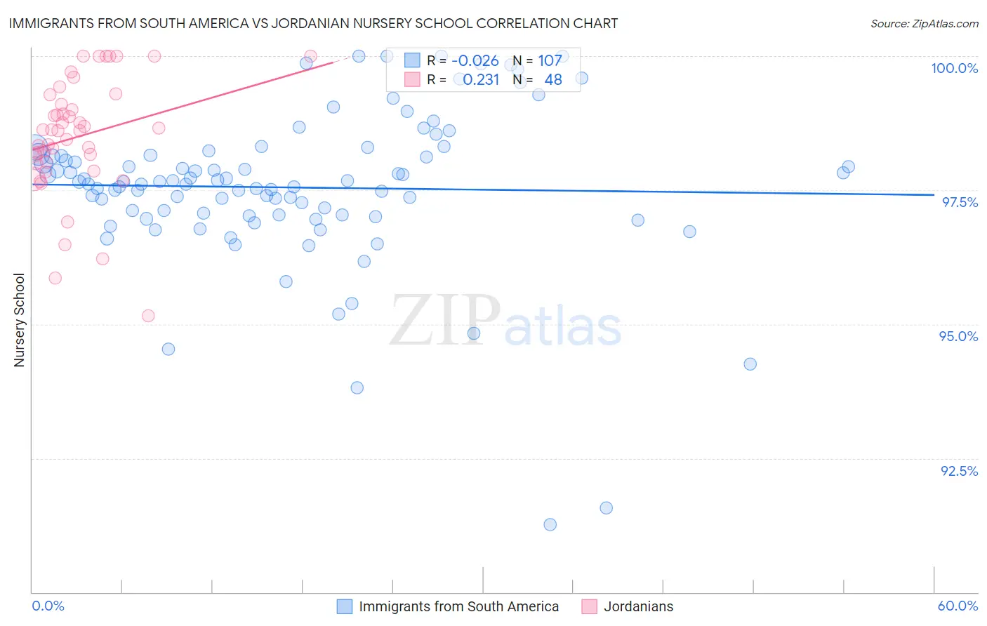 Immigrants from South America vs Jordanian Nursery School
