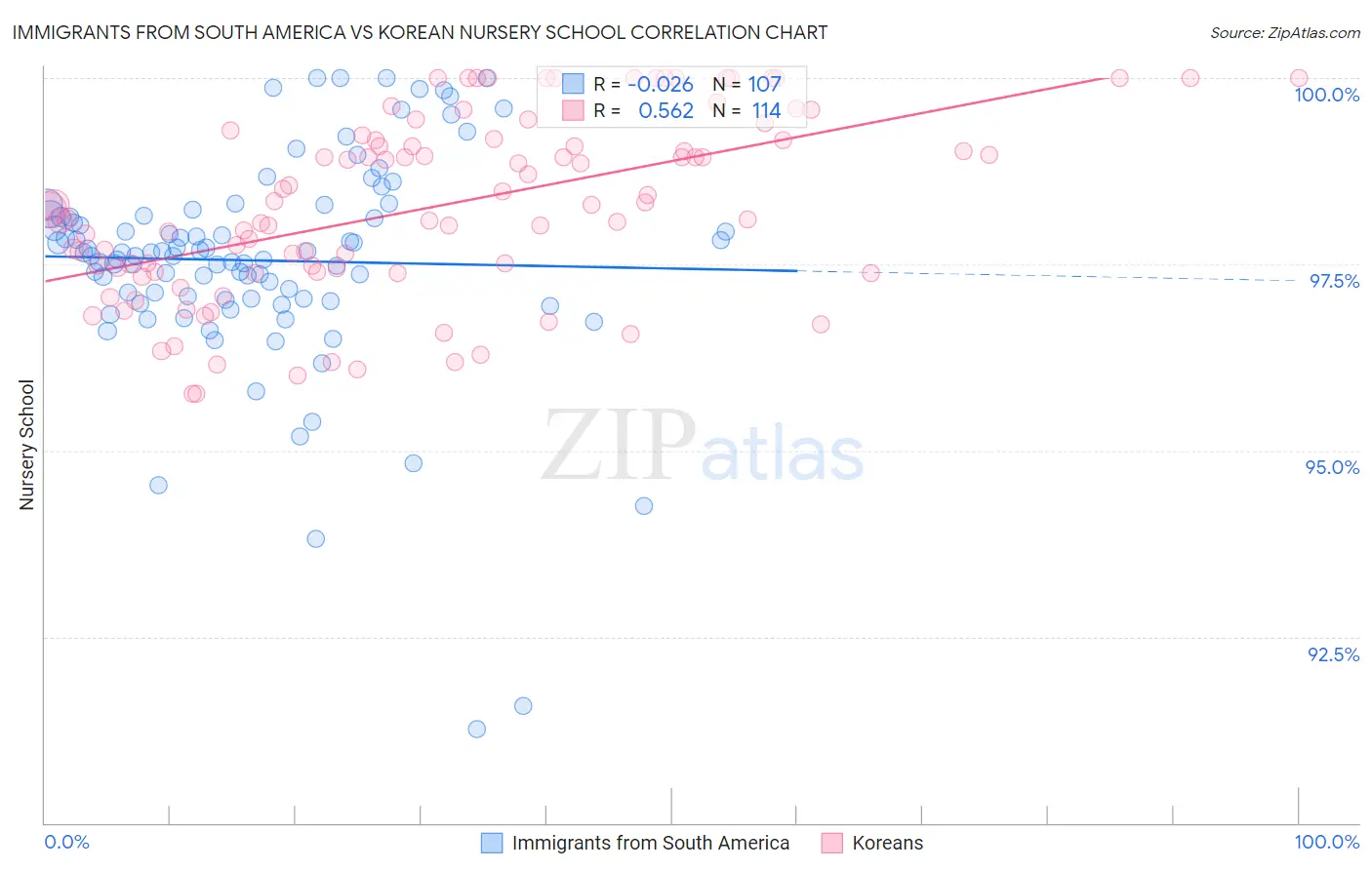 Immigrants from South America vs Korean Nursery School