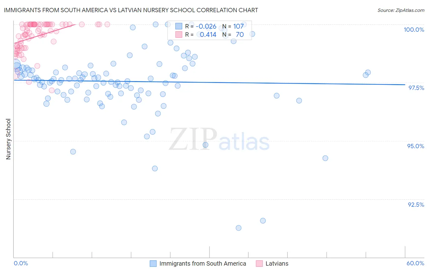 Immigrants from South America vs Latvian Nursery School