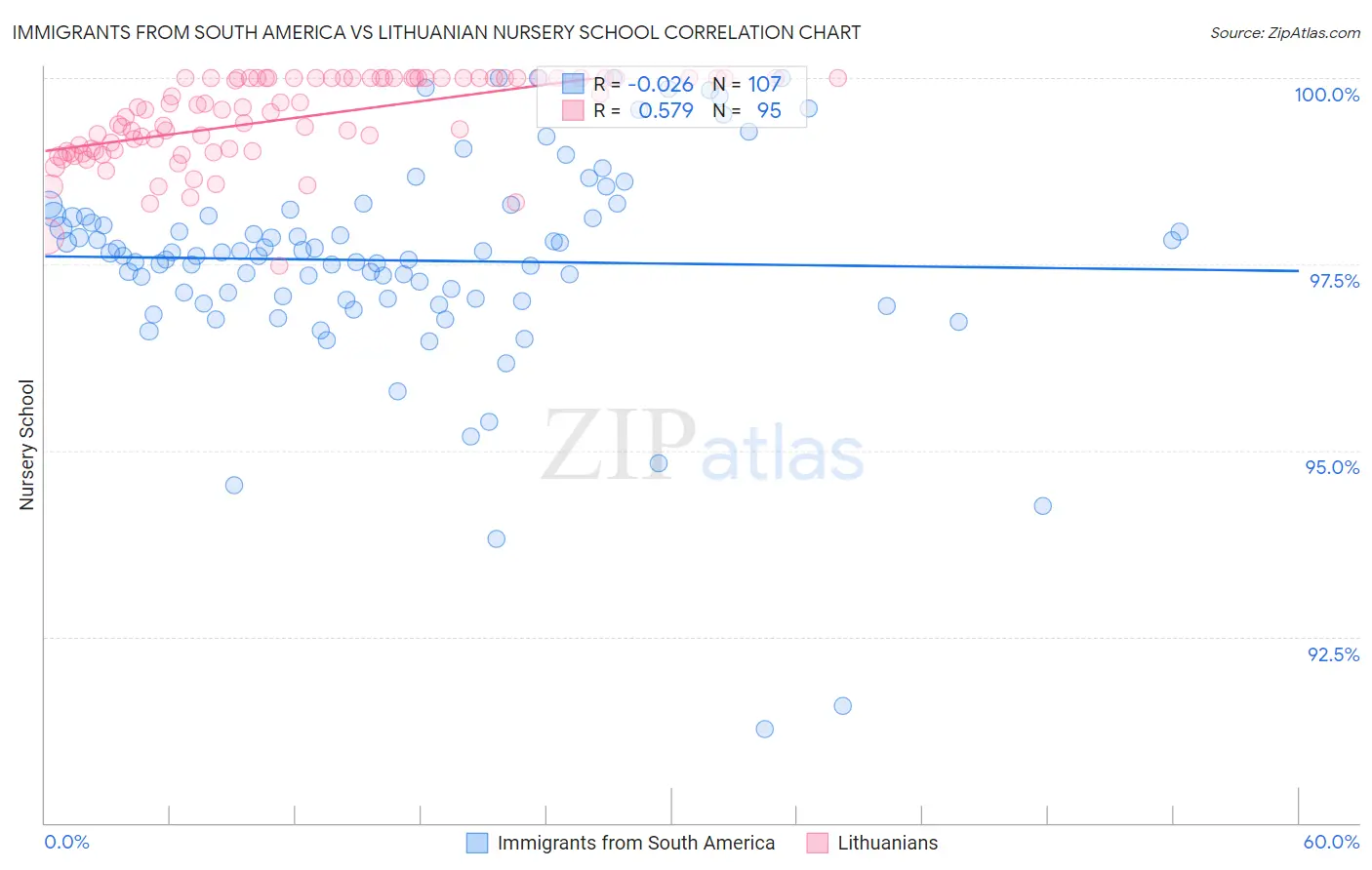 Immigrants from South America vs Lithuanian Nursery School