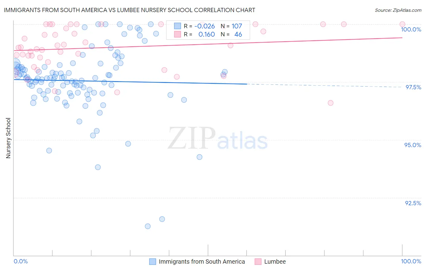 Immigrants from South America vs Lumbee Nursery School