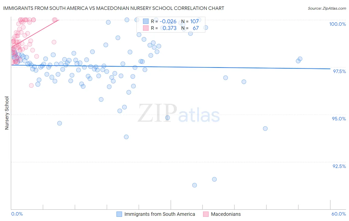 Immigrants from South America vs Macedonian Nursery School