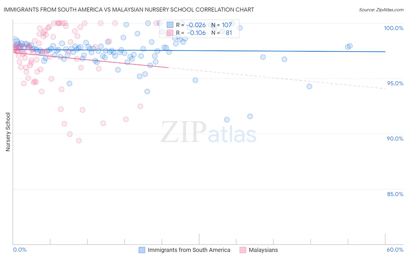 Immigrants from South America vs Malaysian Nursery School