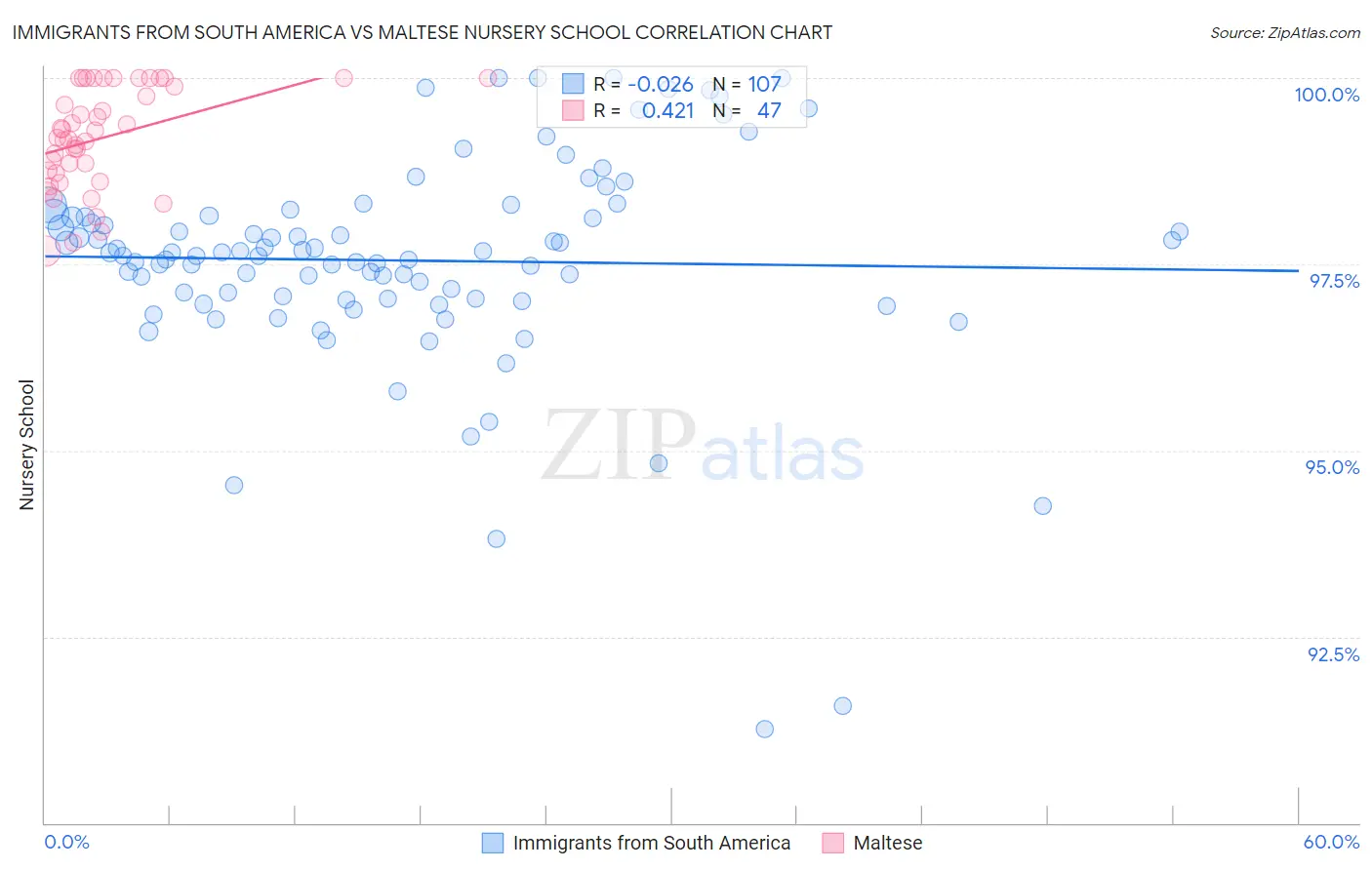 Immigrants from South America vs Maltese Nursery School