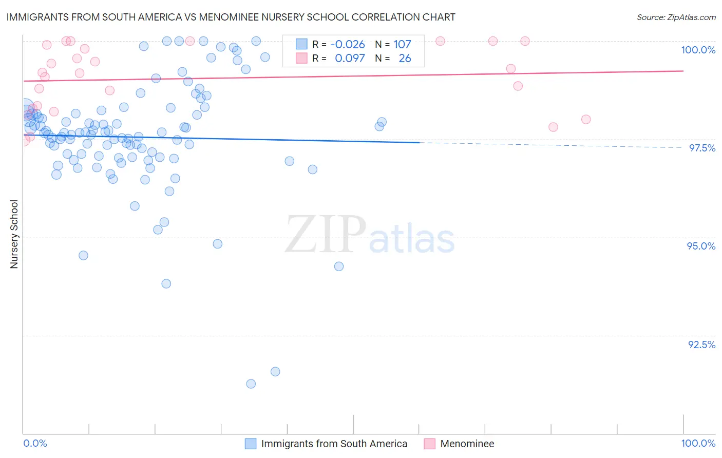 Immigrants from South America vs Menominee Nursery School