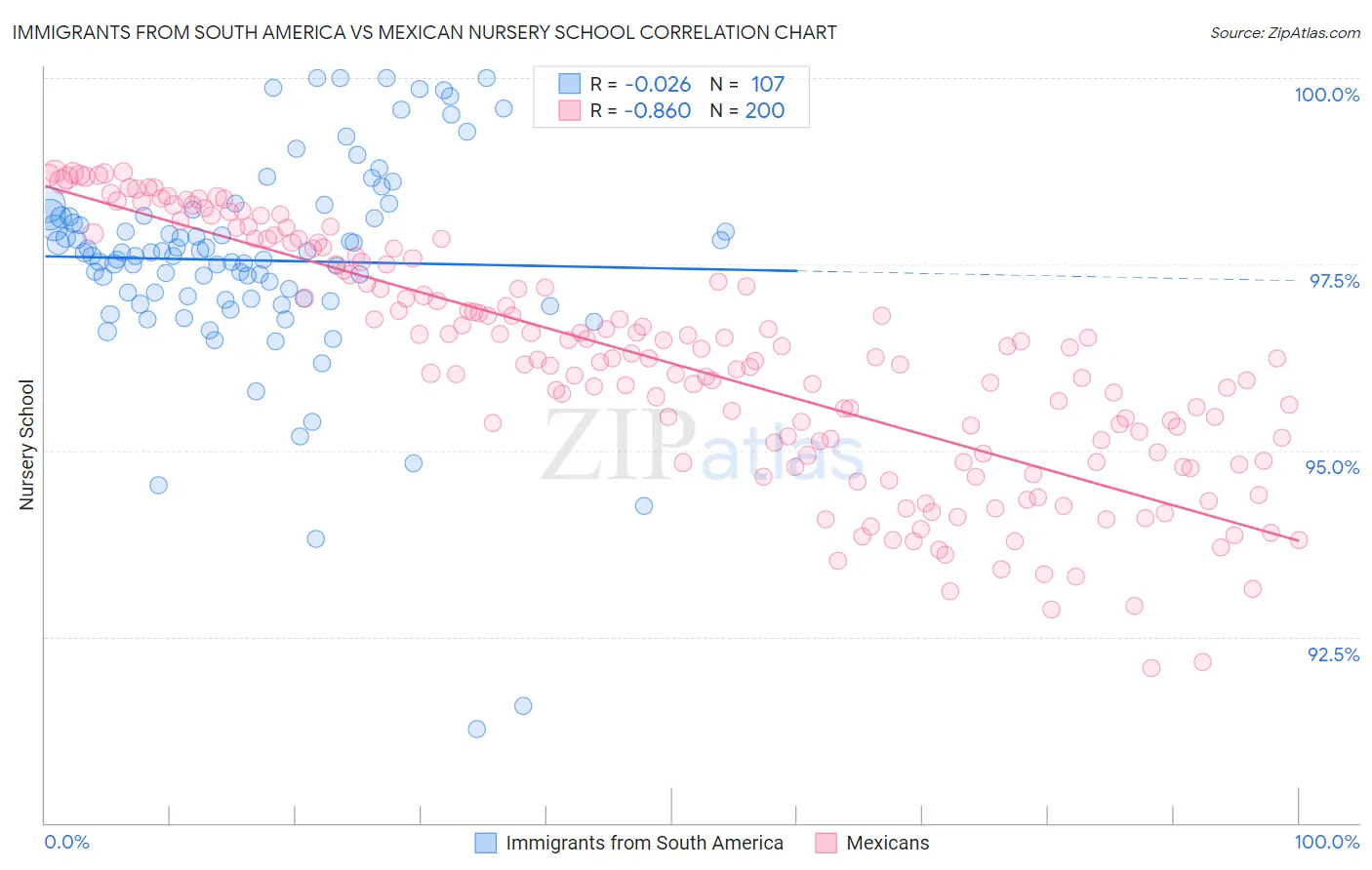 Immigrants from South America vs Mexican Nursery School