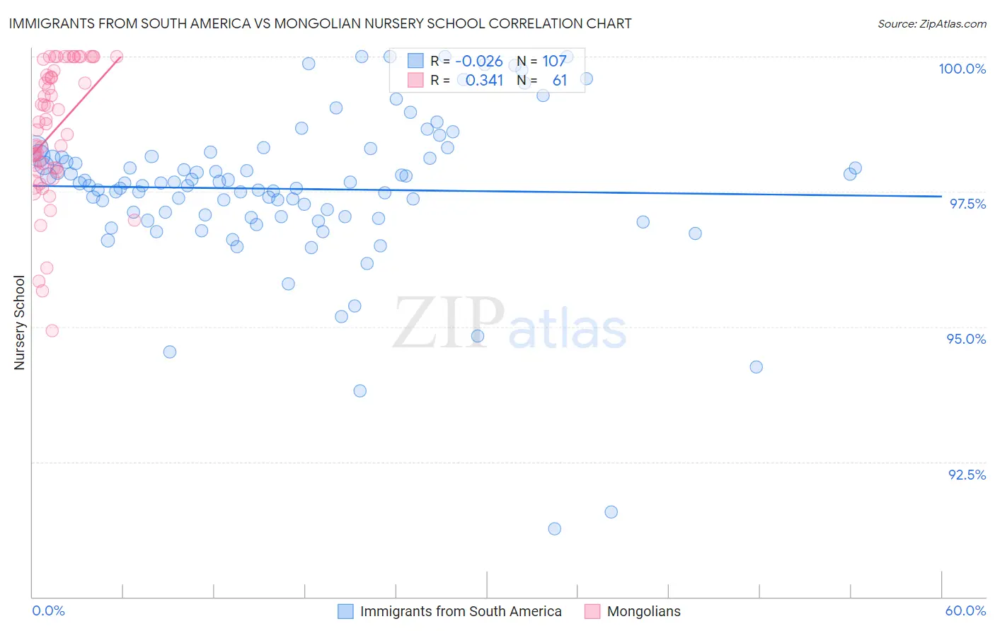Immigrants from South America vs Mongolian Nursery School