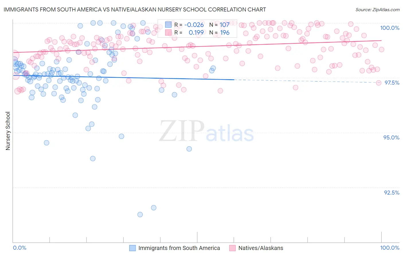Immigrants from South America vs Native/Alaskan Nursery School