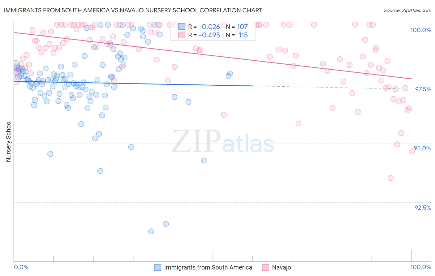 Immigrants from South America vs Navajo Nursery School