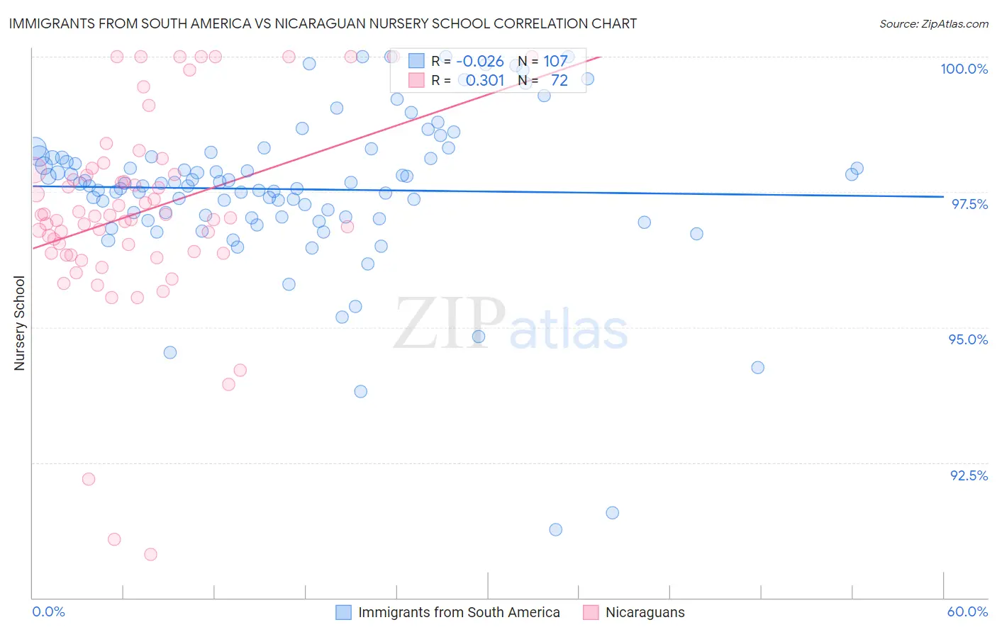 Immigrants from South America vs Nicaraguan Nursery School