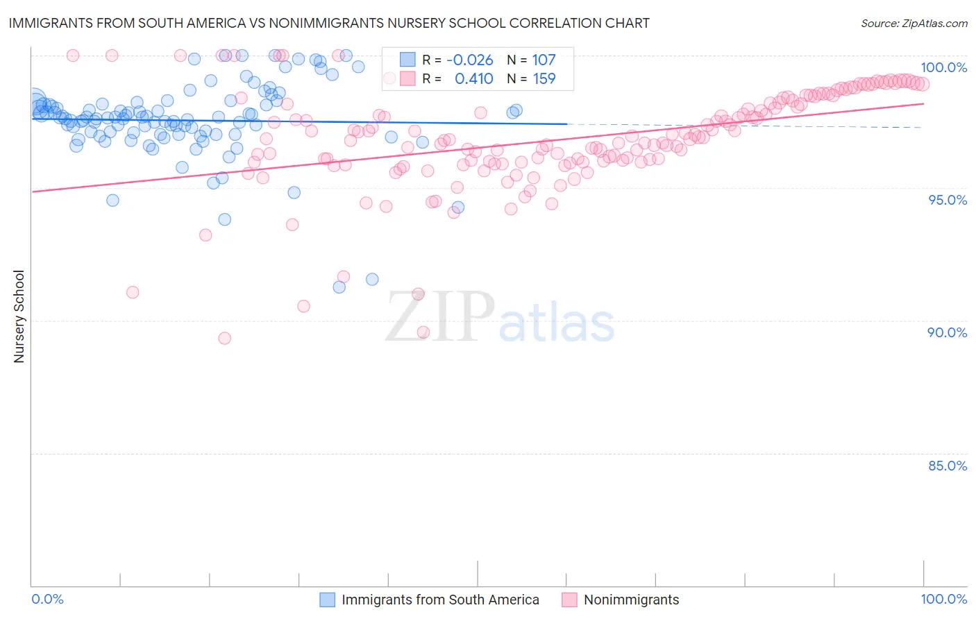 Immigrants from South America vs Nonimmigrants Nursery School