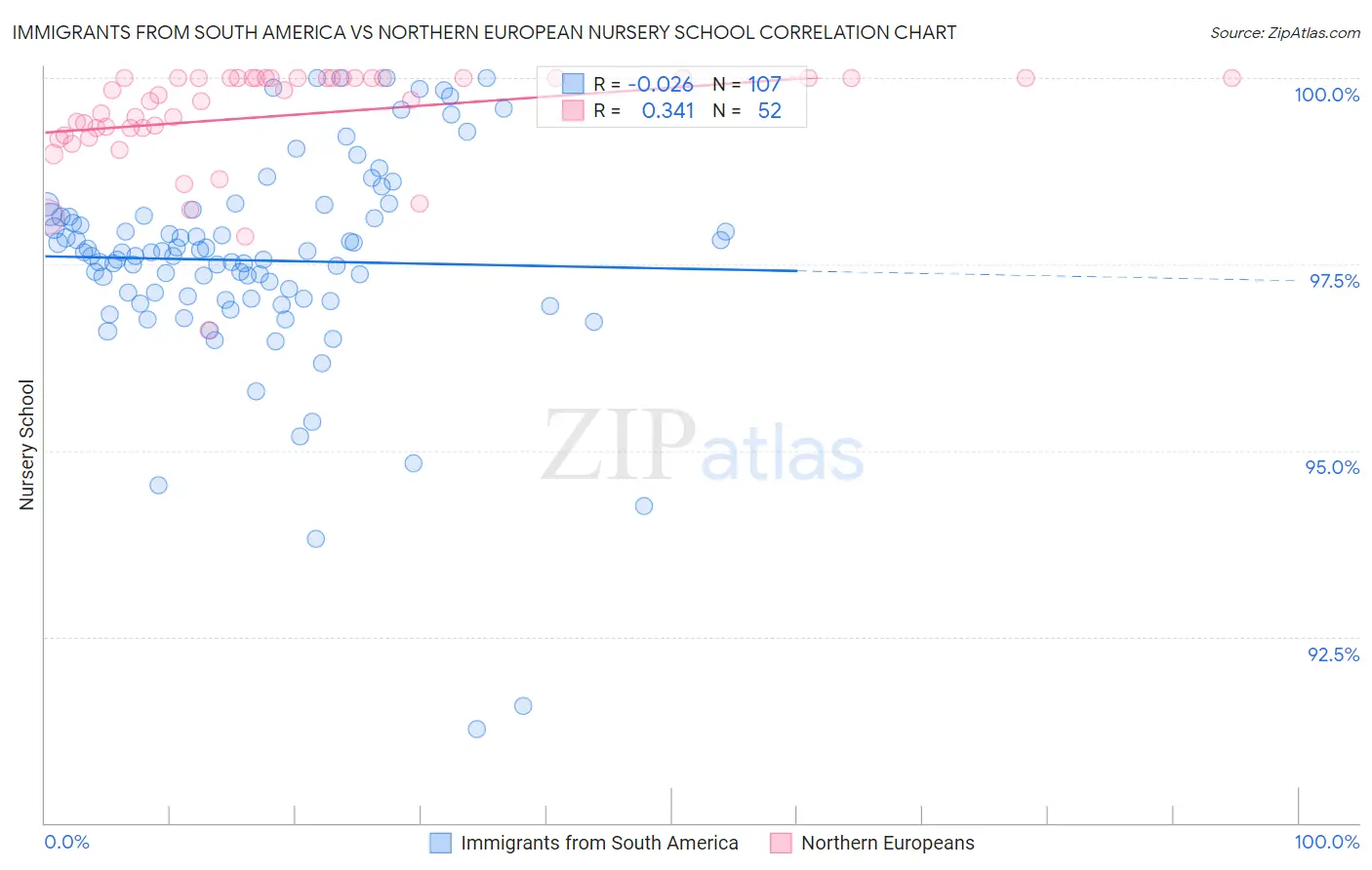 Immigrants from South America vs Northern European Nursery School