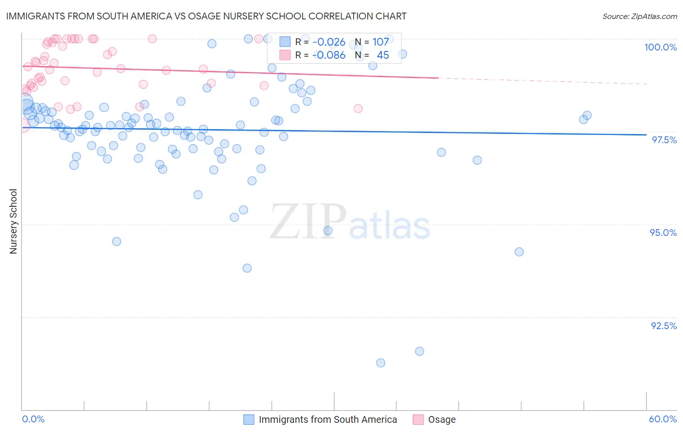 Immigrants from South America vs Osage Nursery School