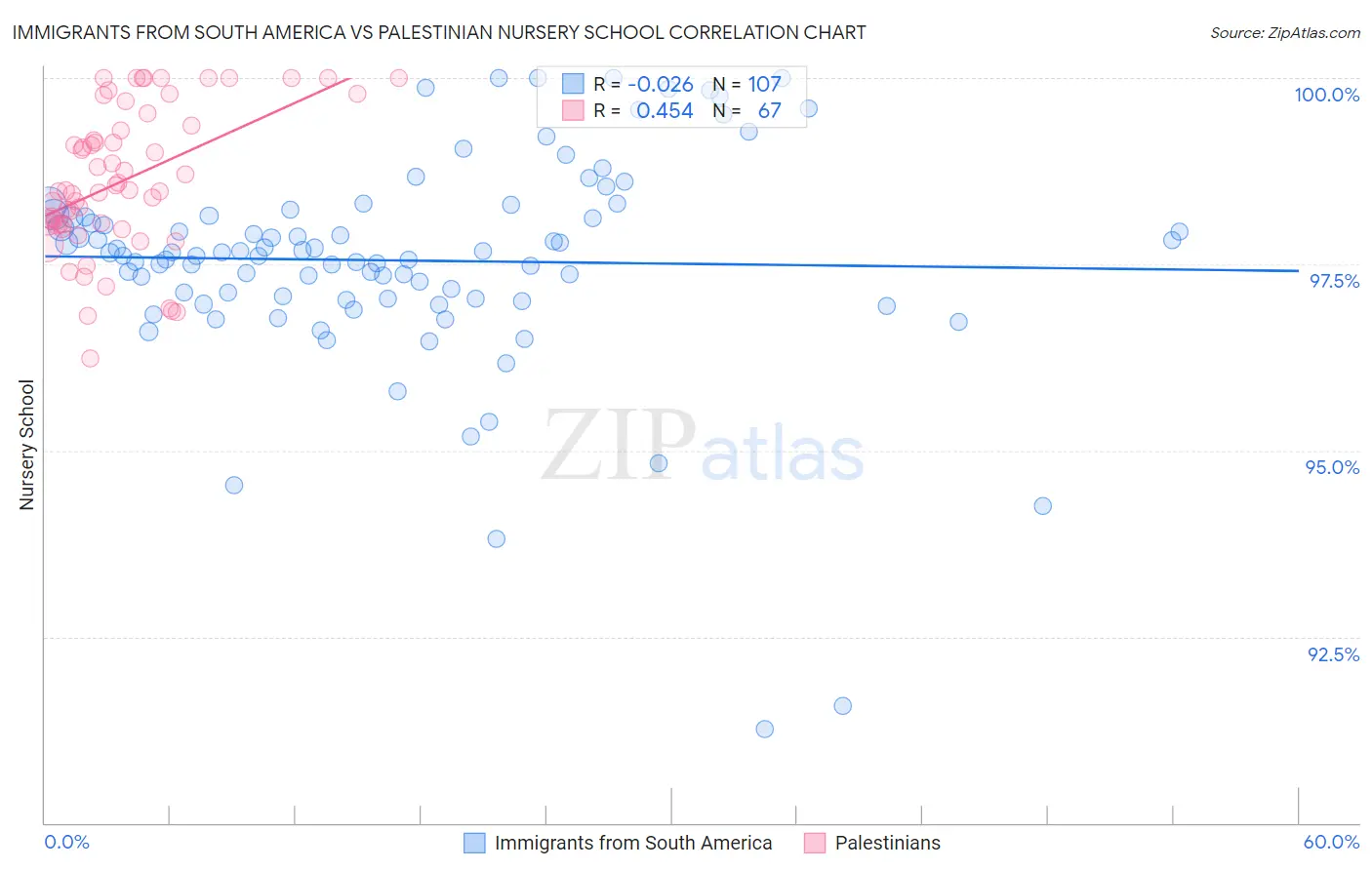 Immigrants from South America vs Palestinian Nursery School