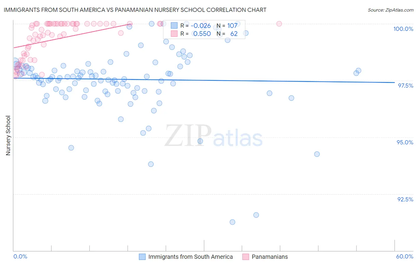 Immigrants from South America vs Panamanian Nursery School