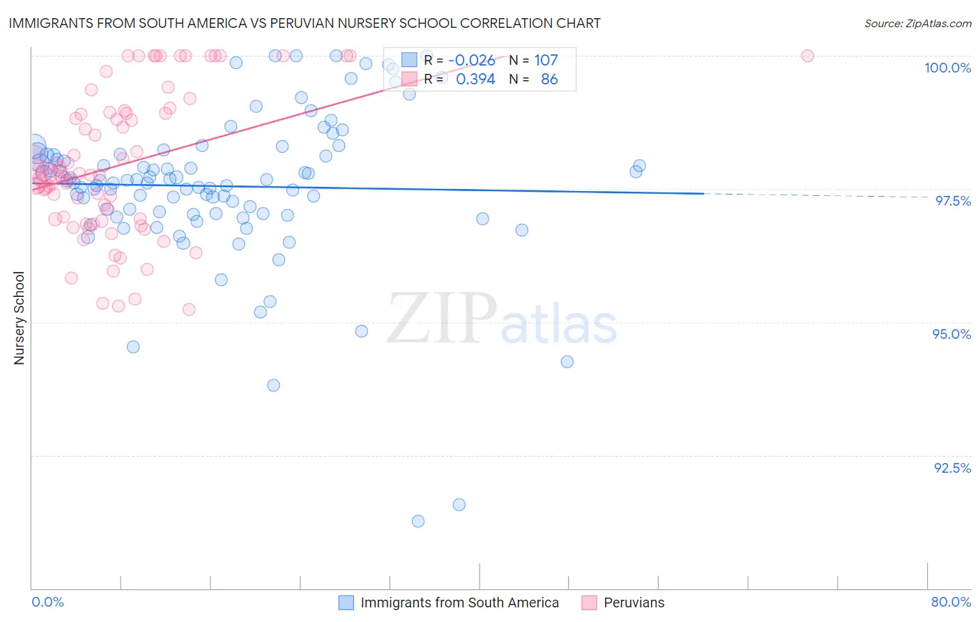 Immigrants from South America vs Peruvian Nursery School